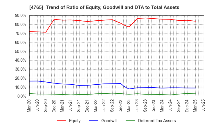 4765 SBI Global Asset Management Co., Ltd.: Trend of Ratio of Equity, Goodwill and DTA to Total Assets