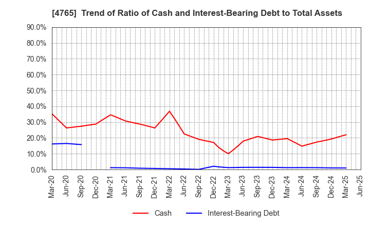 4765 SBI Global Asset Management Co., Ltd.: Trend of Ratio of Cash and Interest-Bearing Debt to Total Assets
