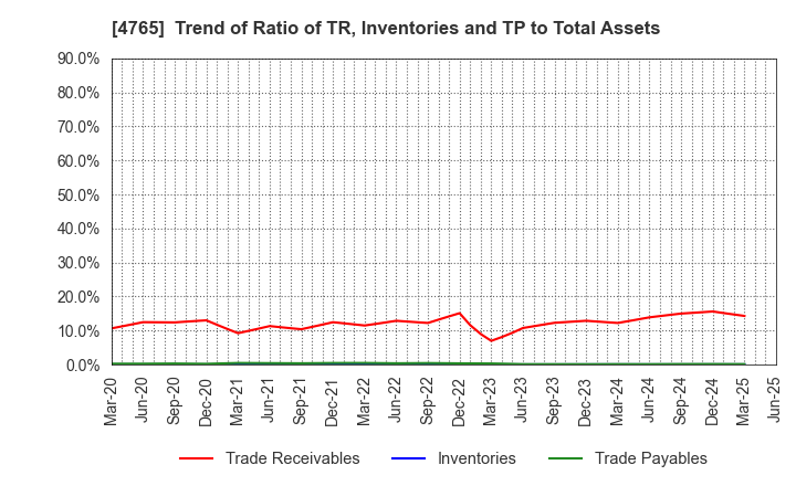 4765 SBI Global Asset Management Co., Ltd.: Trend of Ratio of TR, Inventories and TP to Total Assets