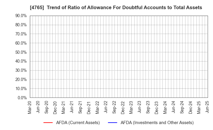 4765 SBI Global Asset Management Co., Ltd.: Trend of Ratio of Allowance For Doubtful Accounts to Total Assets