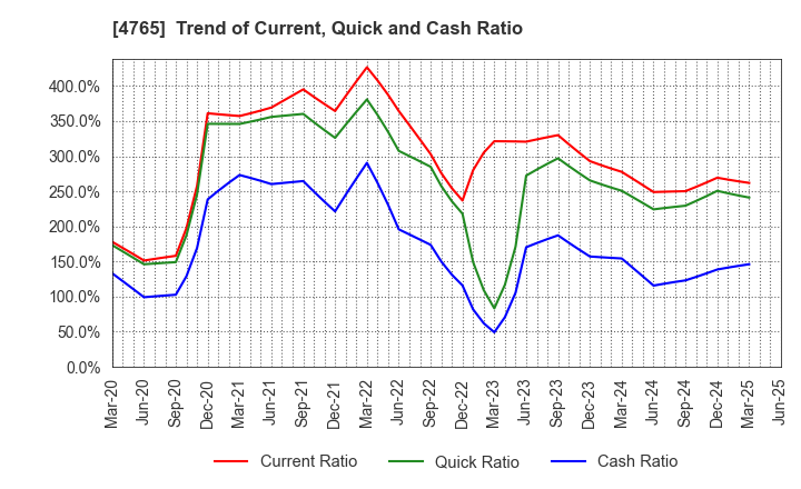 4765 SBI Global Asset Management Co., Ltd.: Trend of Current, Quick and Cash Ratio