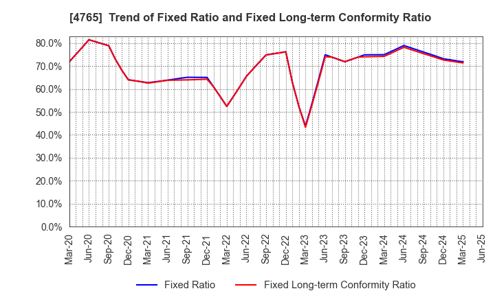 4765 SBI Global Asset Management Co., Ltd.: Trend of Fixed Ratio and Fixed Long-term Conformity Ratio