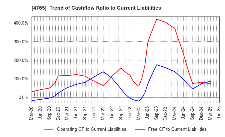 4765 SBI Global Asset Management Co., Ltd.: Trend of Cashflow Ratio to Current Liabilities
