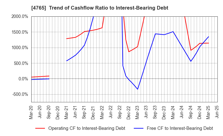 4765 SBI Global Asset Management Co., Ltd.: Trend of Cashflow Ratio to Interest-Bearing Debt