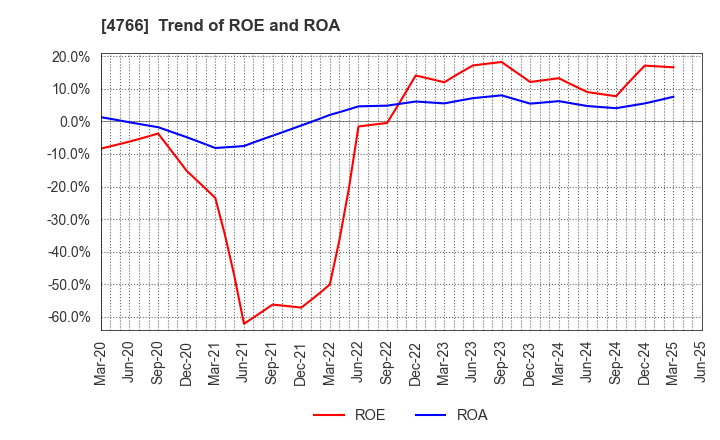 4766 PA Co., Ltd.: Trend of ROE and ROA