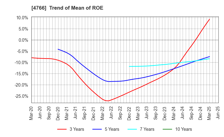 4766 PA Co., Ltd.: Trend of Mean of ROE