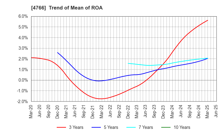 4766 PA Co., Ltd.: Trend of Mean of ROA