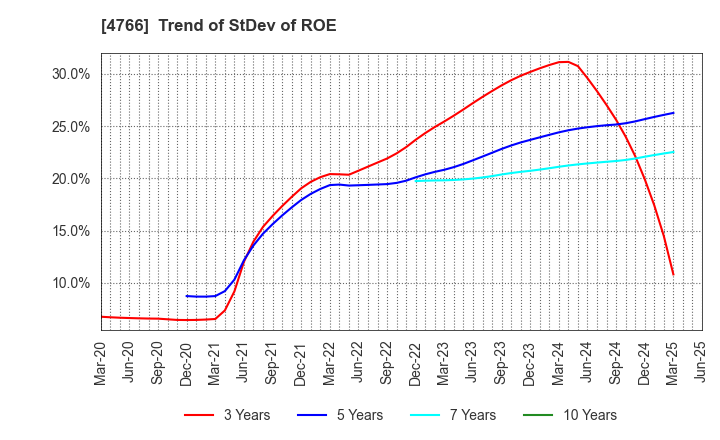 4766 PA Co., Ltd.: Trend of StDev of ROE
