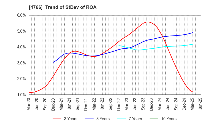 4766 PA Co., Ltd.: Trend of StDev of ROA