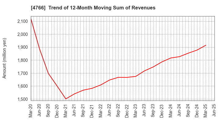 4766 PA Co., Ltd.: Trend of 12-Month Moving Sum of Revenues