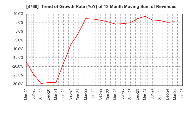 4766 PA Co., Ltd.: Trend of Growth Rate (YoY) of 12-Month Moving Sum of Revenues