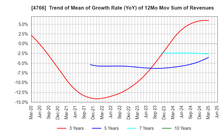 4766 PA Co., Ltd.: Trend of Mean of Growth Rate (YoY) of 12Mo Mov Sum of Revenues