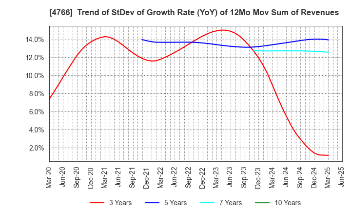 4766 PA Co., Ltd.: Trend of StDev of Growth Rate (YoY) of 12Mo Mov Sum of Revenues