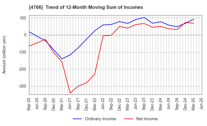 4766 PA Co., Ltd.: Trend of 12-Month Moving Sum of Incomes