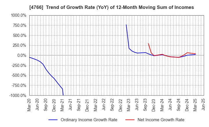 4766 PA Co., Ltd.: Trend of Growth Rate (YoY) of 12-Month Moving Sum of Incomes