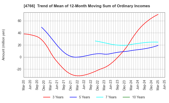 4766 PA Co., Ltd.: Trend of Mean of 12-Month Moving Sum of Ordinary Incomes