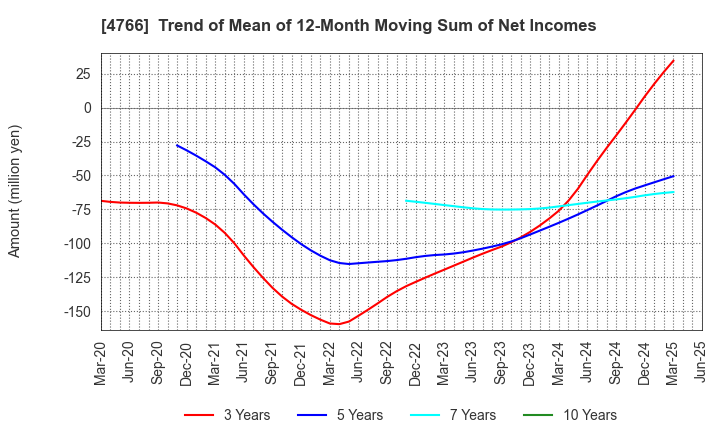 4766 PA Co., Ltd.: Trend of Mean of 12-Month Moving Sum of Net Incomes