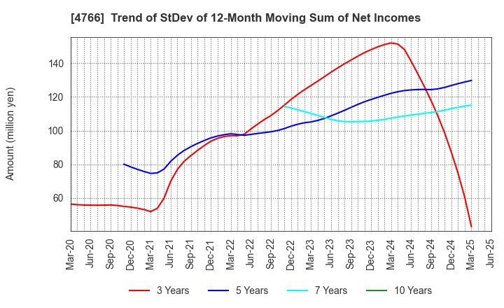 4766 PA Co., Ltd.: Trend of StDev of 12-Month Moving Sum of Net Incomes
