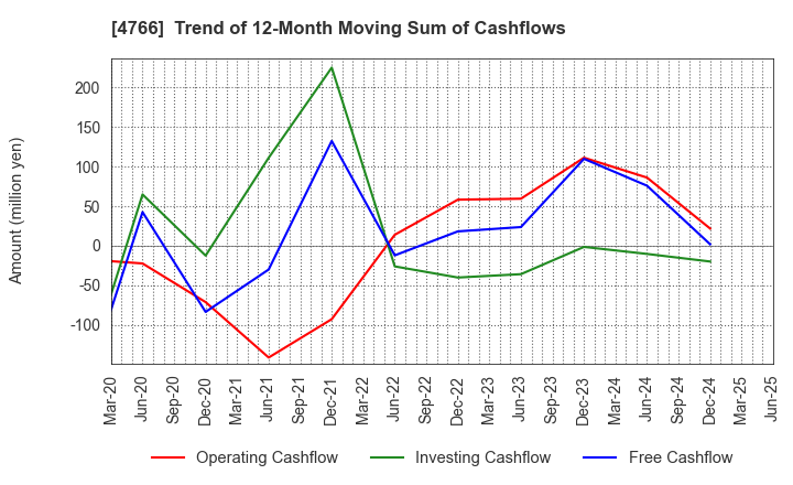 4766 PA Co., Ltd.: Trend of 12-Month Moving Sum of Cashflows