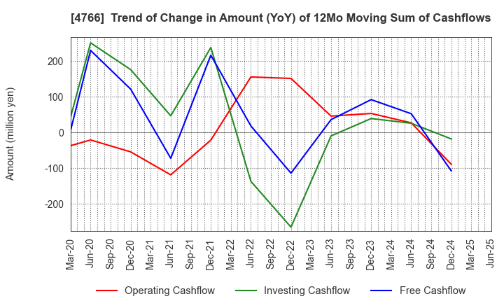 4766 PA Co., Ltd.: Trend of Change in Amount (YoY) of 12Mo Moving Sum of Cashflows