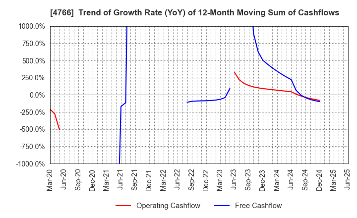 4766 PA Co., Ltd.: Trend of Growth Rate (YoY) of 12-Month Moving Sum of Cashflows