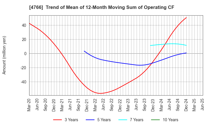 4766 PA Co., Ltd.: Trend of Mean of 12-Month Moving Sum of Operating CF