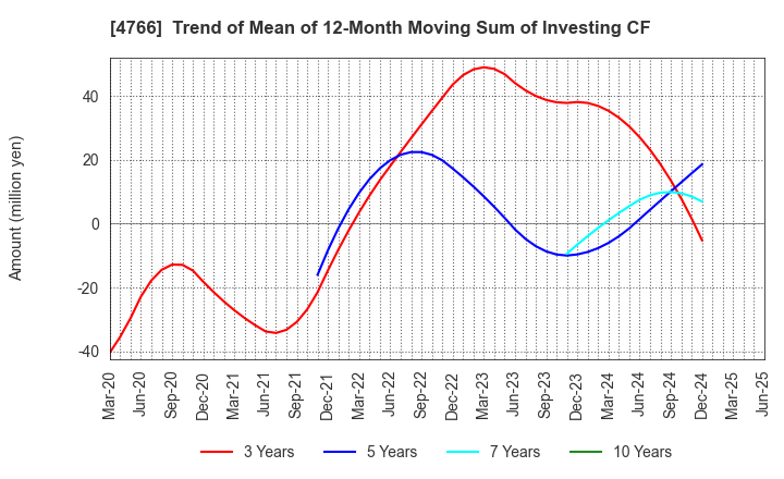4766 PA Co., Ltd.: Trend of Mean of 12-Month Moving Sum of Investing CF