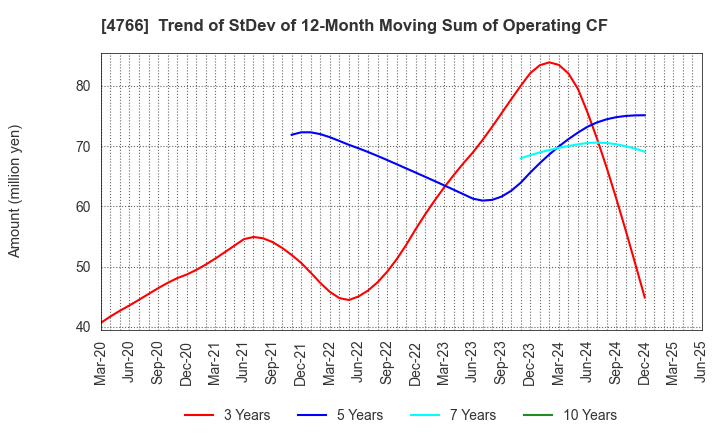 4766 PA Co., Ltd.: Trend of StDev of 12-Month Moving Sum of Operating CF