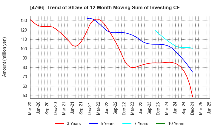 4766 PA Co., Ltd.: Trend of StDev of 12-Month Moving Sum of Investing CF