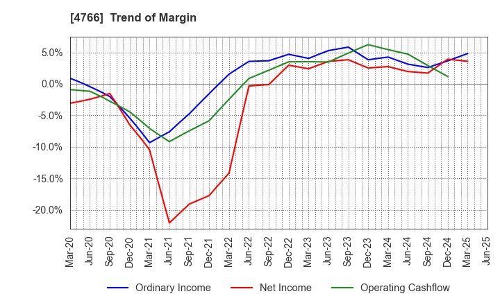 4766 PA Co., Ltd.: Trend of Margin