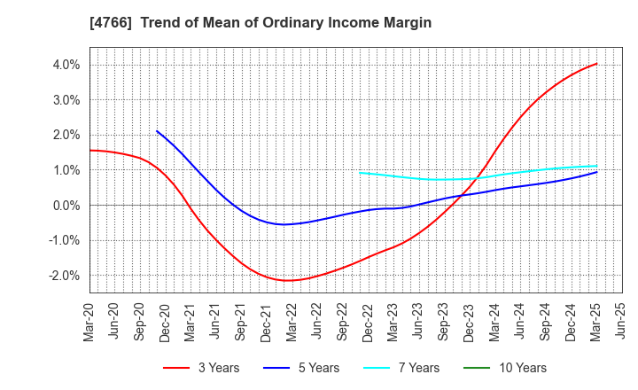 4766 PA Co., Ltd.: Trend of Mean of Ordinary Income Margin