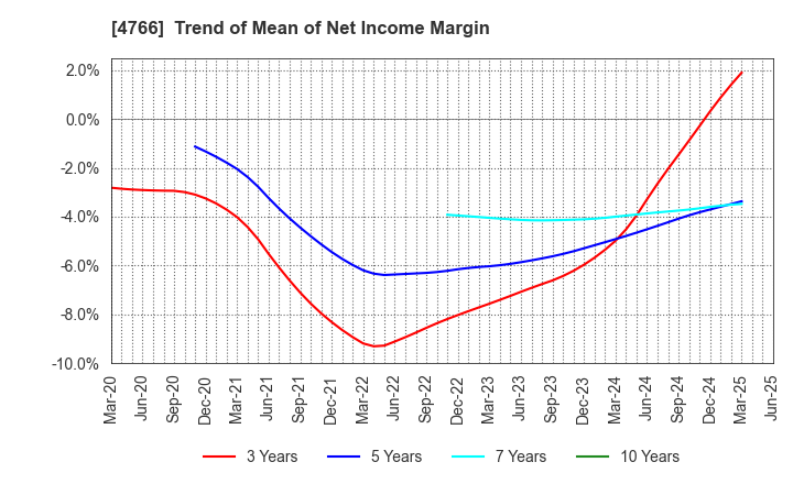 4766 PA Co., Ltd.: Trend of Mean of Net Income Margin