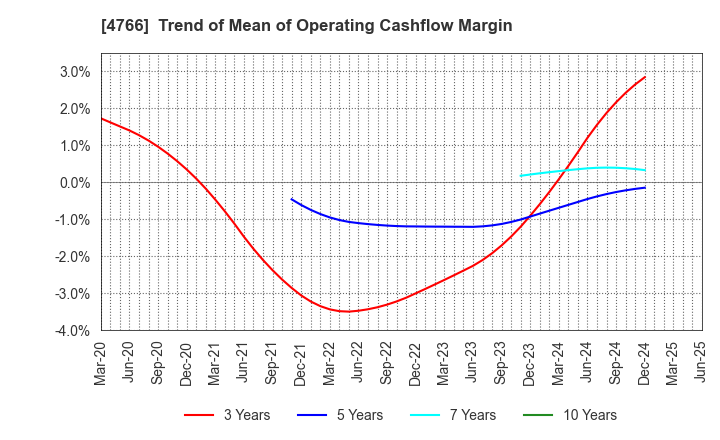 4766 PA Co., Ltd.: Trend of Mean of Operating Cashflow Margin