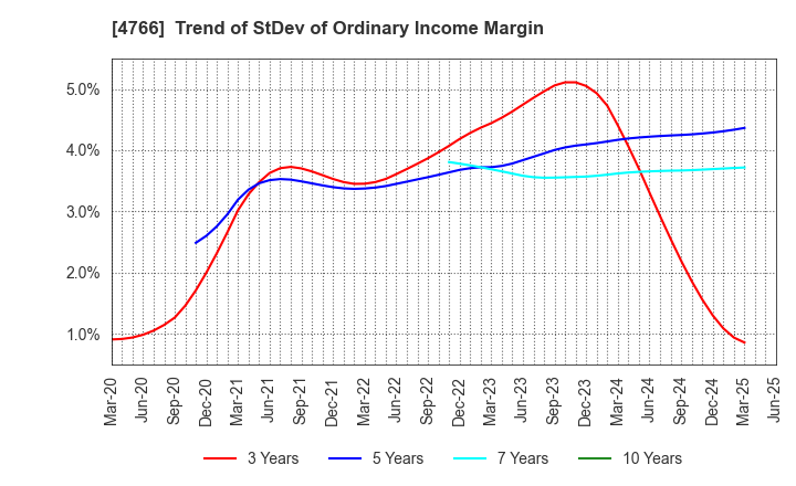 4766 PA Co., Ltd.: Trend of StDev of Ordinary Income Margin
