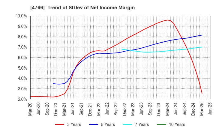 4766 PA Co., Ltd.: Trend of StDev of Net Income Margin