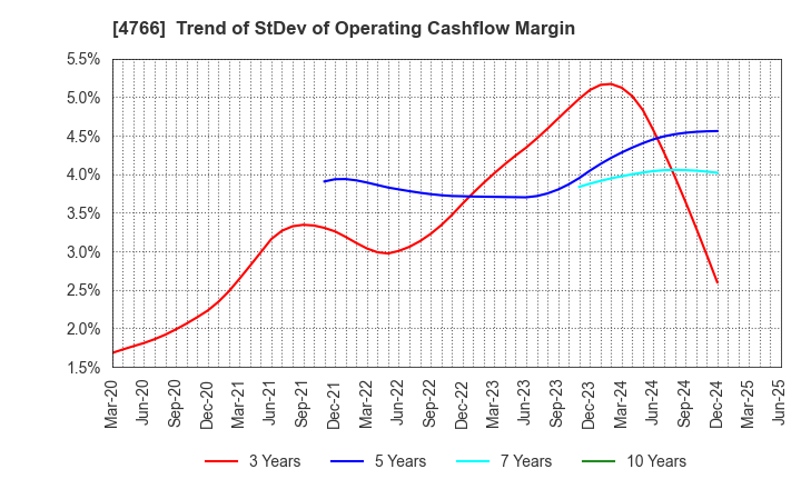 4766 PA Co., Ltd.: Trend of StDev of Operating Cashflow Margin