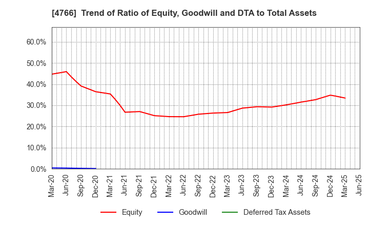 4766 PA Co., Ltd.: Trend of Ratio of Equity, Goodwill and DTA to Total Assets