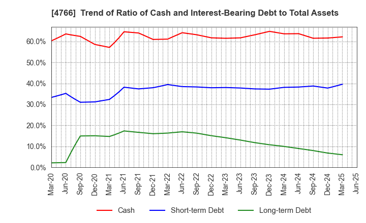 4766 PA Co., Ltd.: Trend of Ratio of Cash and Interest-Bearing Debt to Total Assets