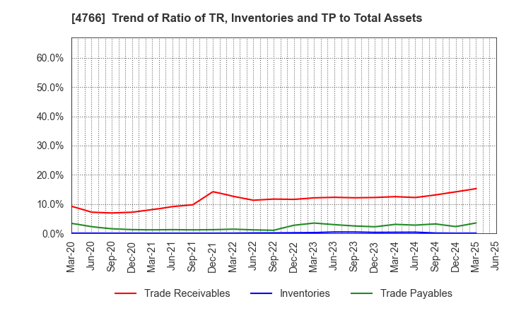 4766 PA Co., Ltd.: Trend of Ratio of TR, Inventories and TP to Total Assets