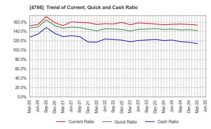 4766 PA Co., Ltd.: Trend of Current, Quick and Cash Ratio