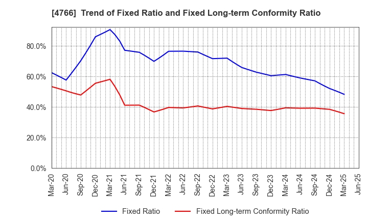4766 PA Co., Ltd.: Trend of Fixed Ratio and Fixed Long-term Conformity Ratio