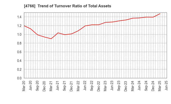 4766 PA Co., Ltd.: Trend of Turnover Ratio of Total Assets