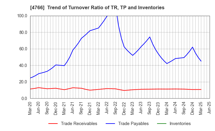4766 PA Co., Ltd.: Trend of Turnover Ratio of TR, TP and Inventories