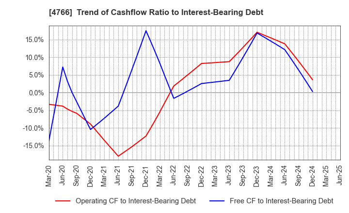 4766 PA Co., Ltd.: Trend of Cashflow Ratio to Interest-Bearing Debt