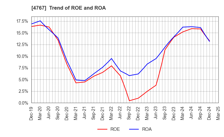 4767 TOW CO.,LTD.: Trend of ROE and ROA