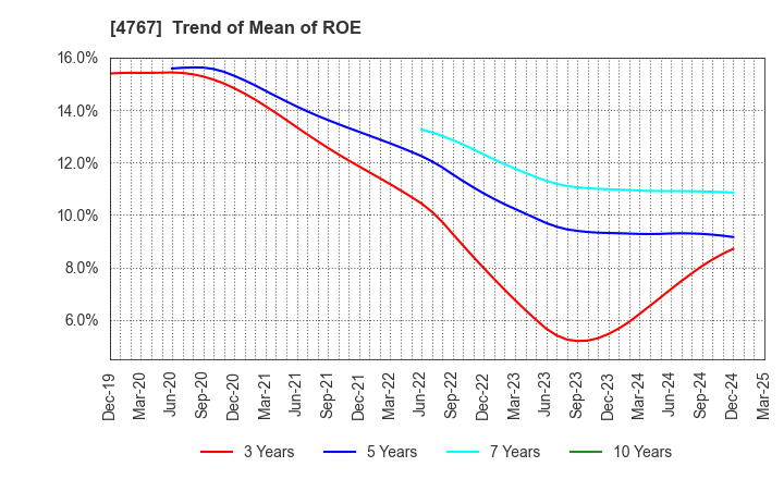 4767 TOW CO.,LTD.: Trend of Mean of ROE