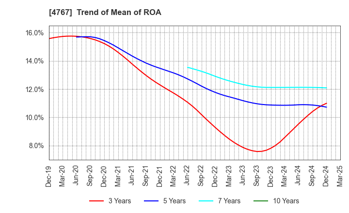 4767 TOW CO.,LTD.: Trend of Mean of ROA