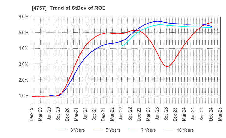 4767 TOW CO.,LTD.: Trend of StDev of ROE