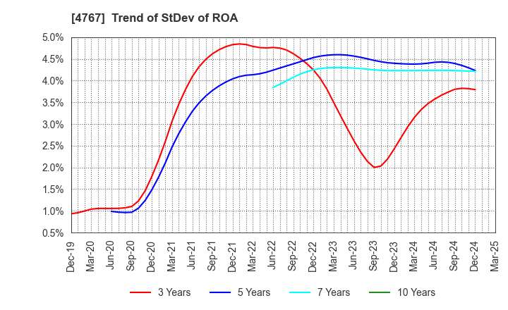 4767 TOW CO.,LTD.: Trend of StDev of ROA