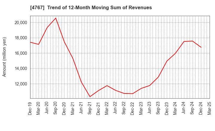 4767 TOW CO.,LTD.: Trend of 12-Month Moving Sum of Revenues